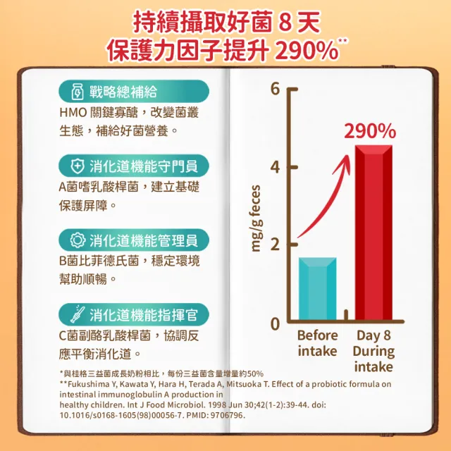 【QUAKER 桂格】HMO三益菌成長奶粉 1500g*6罐(3號 1-4歲幼童適用)