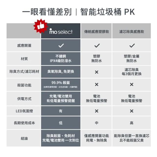 【mo select】智能除臭殺菌不鏽鋼感應垃圾桶30L(雙開蓋/大容量/附充電電池)