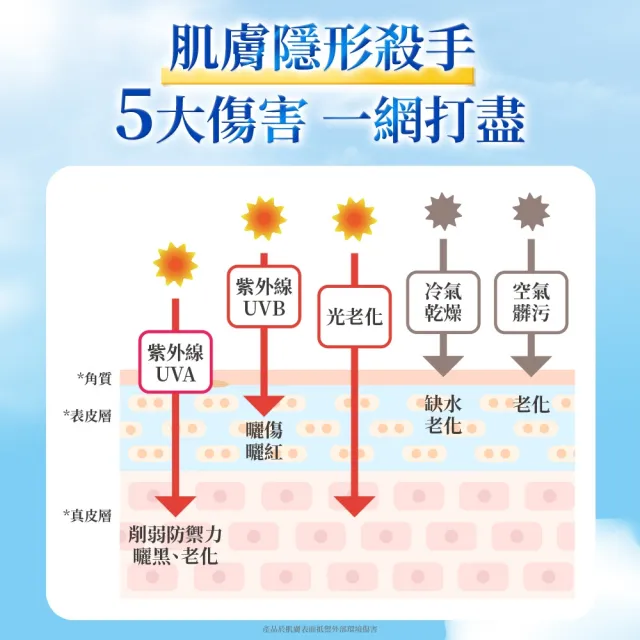 【Vaseline 凡士林】官方直營 5D極護水感/涼感輕透防曬乳x3入(170ML/155ml 身體防曬)