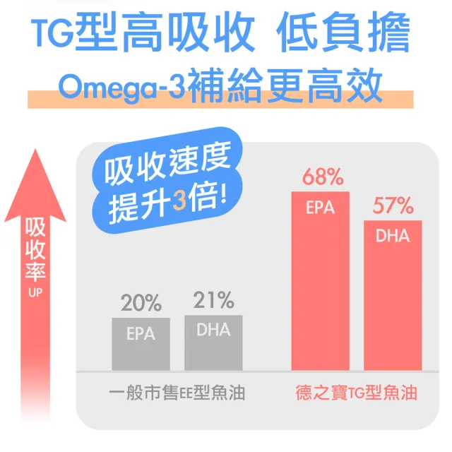 【Doppelherz 德之寶】深海魚油膠囊80粒x3盒(德國雙心)