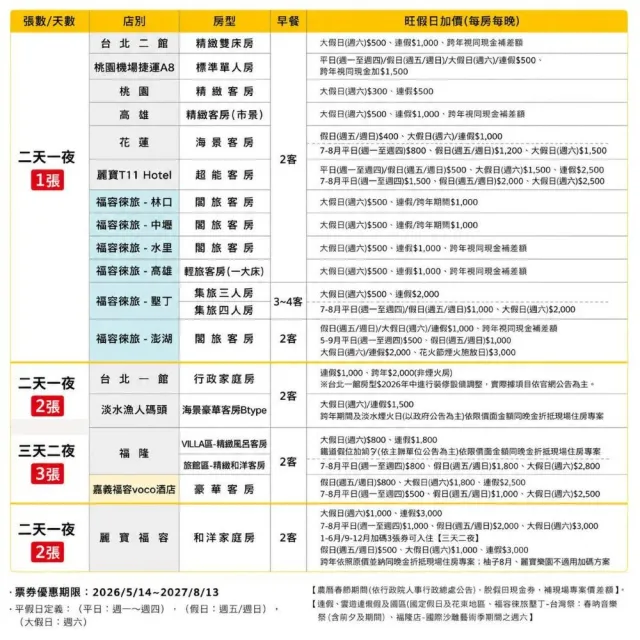 【福容大飯店】3張組!2027新券!聯合住宿券★台北/桃園/高雄/墾丁/花蓮/麗寶(正券2張+贈券1張)
