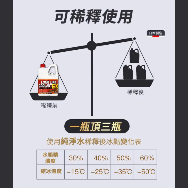 【KYK 古河】長效型水箱精2L LLC93%(汽/柴油車適用)