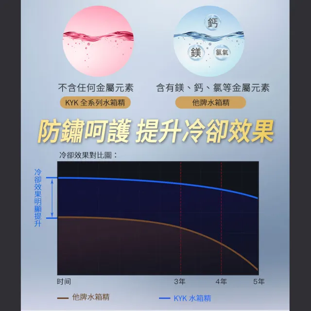 【KYK 古河】長效型水箱精2L LLC93%(汽/柴油車適用)