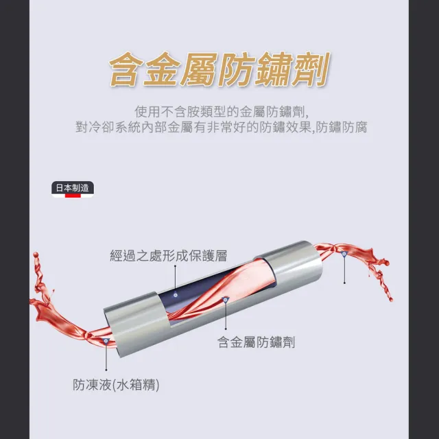 【KYK 古河】長效型水箱精2L LLC93%(汽/柴油車適用)