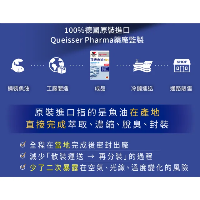 【Doppelherz 德之寶】頂級魚油+D3膠囊60粒/盒(德國雙心)