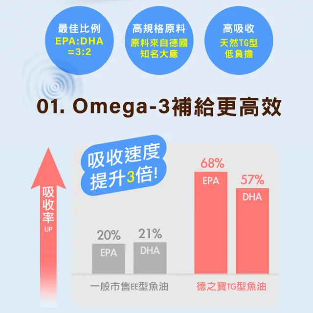【Doppelherz 德之寶】深海魚油1000mg+B群60粒x3盒(德國雙心)