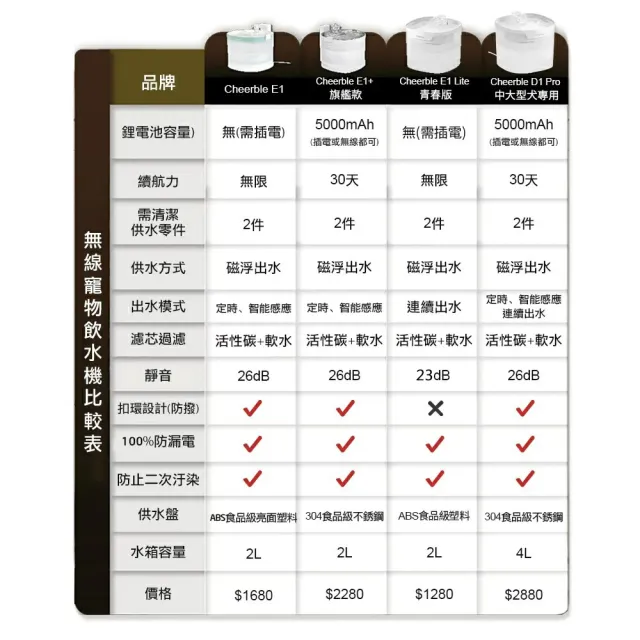 【Cheerble】七布無泵寵物飲水機 E1 Lite 2L(磁力出水 無泵浦設計 無二次汙染 小型貓狗通用)