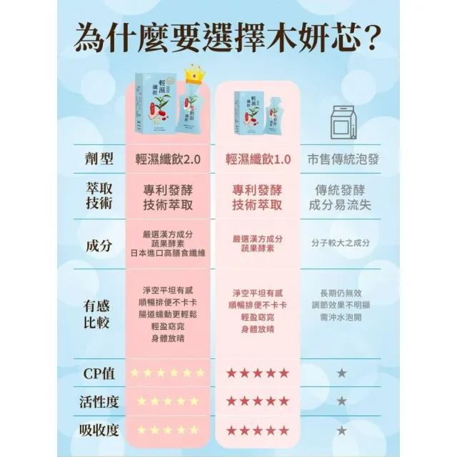 小姐不熙娣+醫師好辣 節目推薦☆超強孅仙女神必備：高纖輕濕纖飲 2.0 4盒（10入/盒）