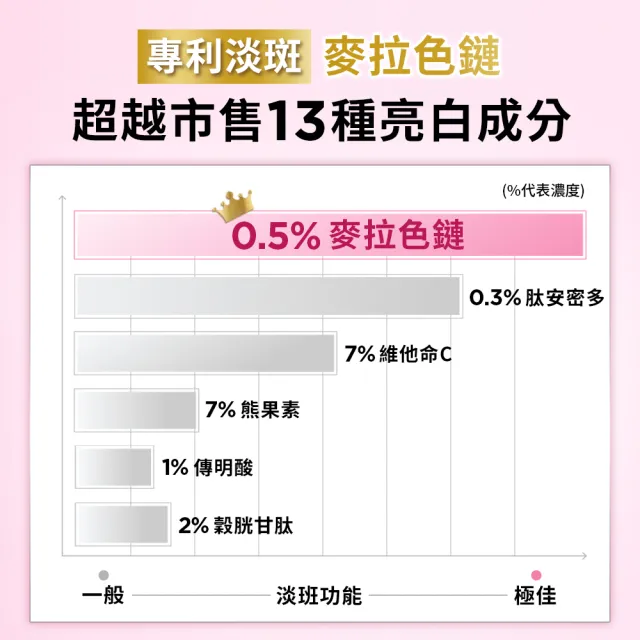 【L’OREAL Paris 巴黎萊雅】買一送一 淨亮白MELA淡斑精華30ml(贈淨亮白MELA淡斑精華30ml)