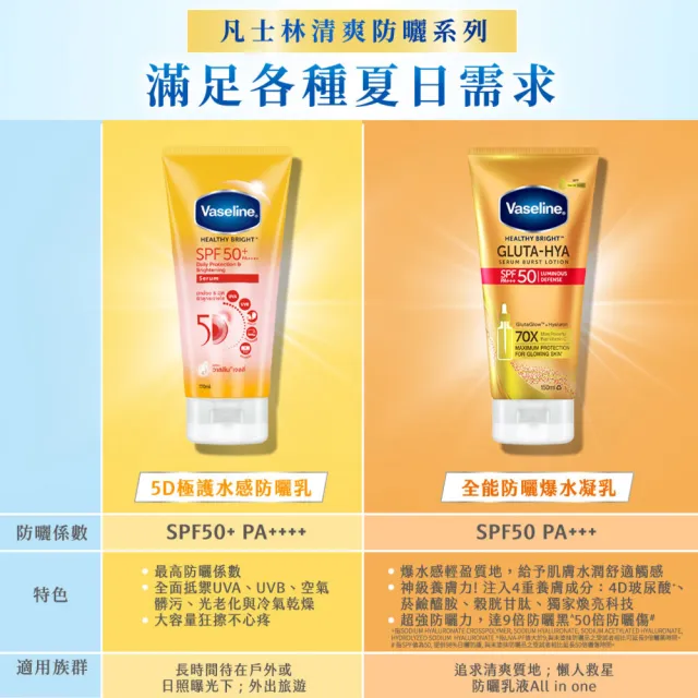 【Vaseline 凡士林】官方直營 全能防曬爆水凝乳150mlx3入(防曬爆水 身體防曬 養膚級防曬身體乳液)