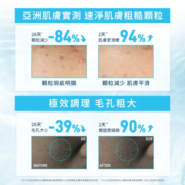 【CeraVe 適樂膚】期間限定★角質代謝嫩膚買2送8 超值組(長效清爽保濕乳+水楊酸煥膚淨嫩潔膚露)