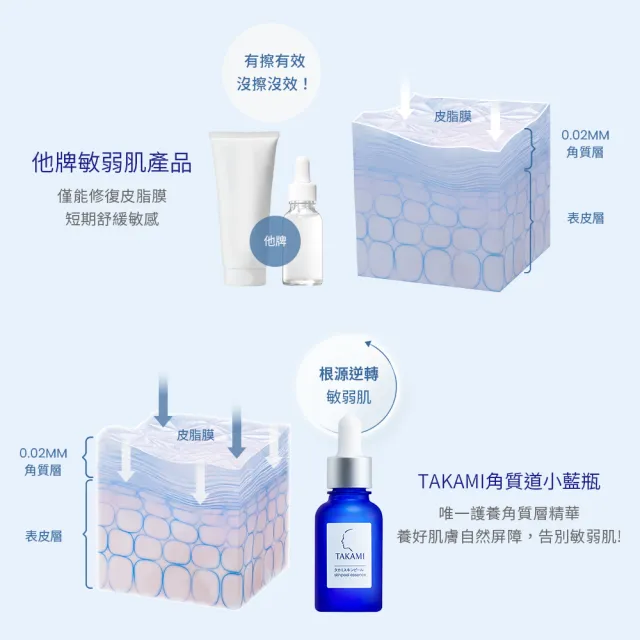 【TAKAMI】618年中慶 官方直營 角質道小藍瓶 100ml(momo獨家 霸容量)