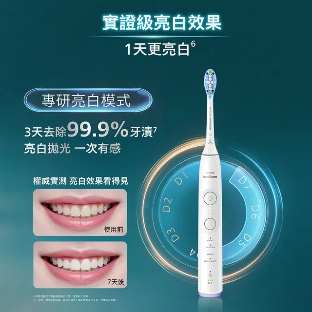【Philips 飛利浦】HX7420/11 專業全能亮白刷 (雙核馬達/10倍潔淨/360°護齦/1天亮白/官方直營)