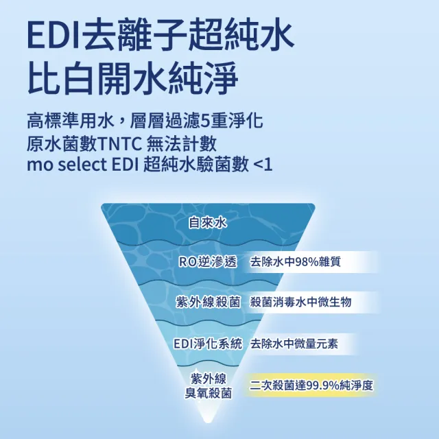 【mo select】加蓋EDI超純水嬰兒柔濕巾90抽x24包(一般型90抽/mo選)