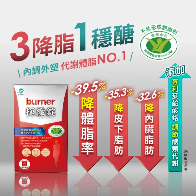 【funcare 船井生醫】倍熱 極纖錠5盒-共300顆(林心如、專科醫師共同推薦-衛福部核准健康食品)