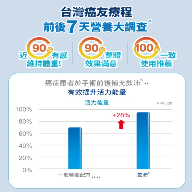 【雀巢健康科學】飲沛癌症手術專用營養支援配方-香草(237mlx3罐/2盒)