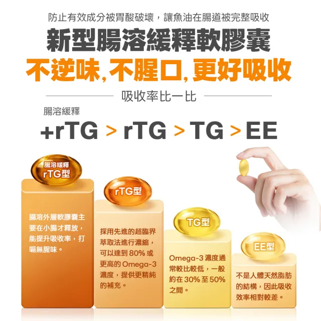 【LOVITA 愛維他】94%緩釋迷你魚油膠囊 5入組 600顆(美國原裝進口)