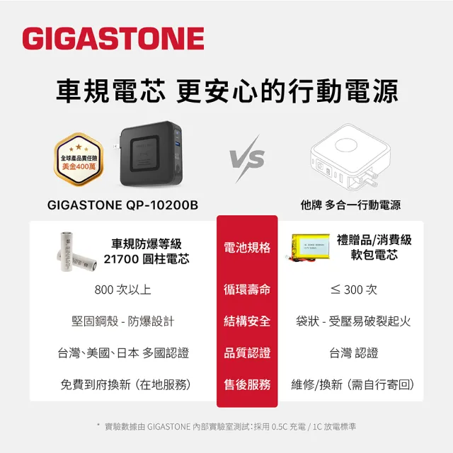 【Gigastone 立達國際】4合1 Qi無線旅充行動電源10000mAh QP-10200B+60W C to C快充線(支援iPhone17快充)