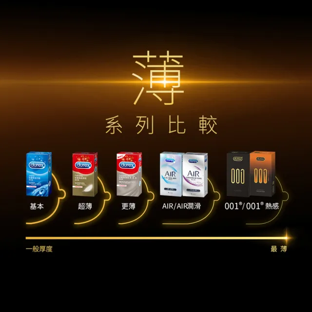 【Durex 杜蕾斯】001水性PU衛生套熱感潤滑裝1盒(6入 保險套/衛生套/避孕套/安全套/避孕/保險套推薦)