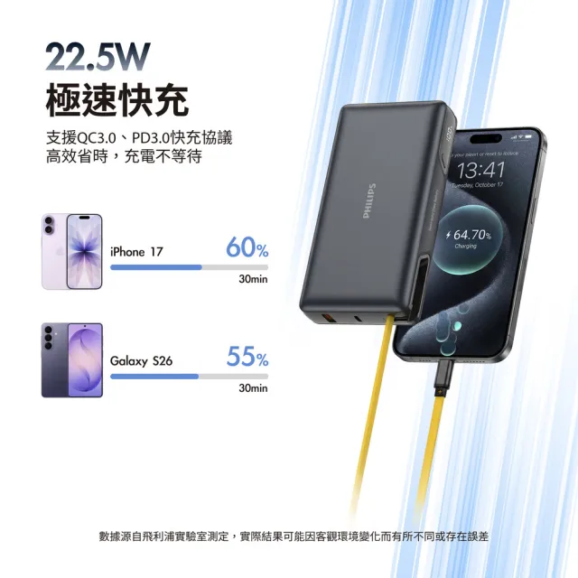 【Philips 飛利浦】DLP2725S 20000mAh GoodCube 22.5W伸縮線半固態行動電源(贈ACR3222手持扇組)