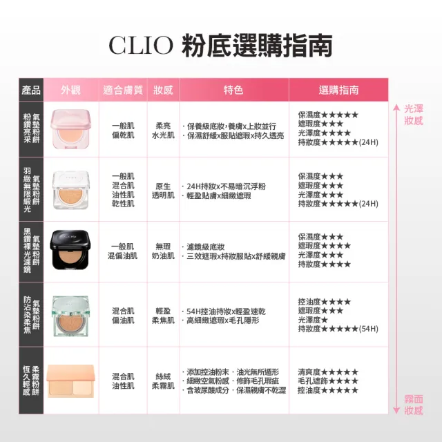 【CLIO 珂莉奧】官方直營 黑鑽裸光濾鏡氣墊粉餅SPF 40+ PA++(2入組共兩盒四蕊)