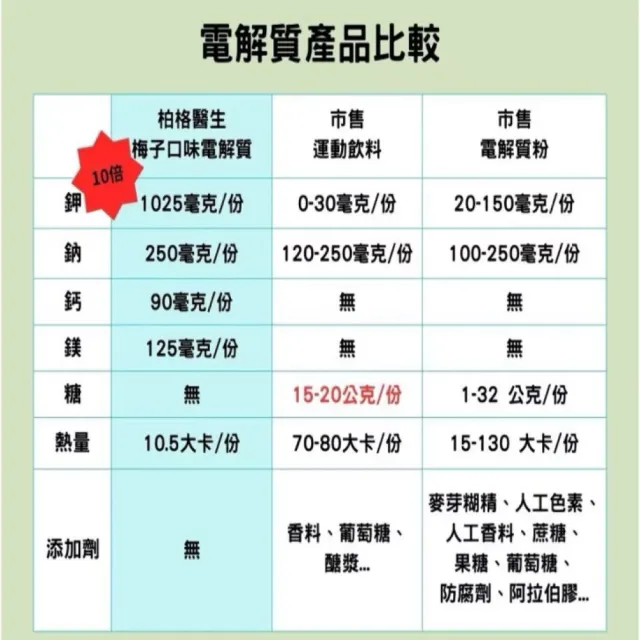 【Dr.Berg 柏格醫生】台灣梅子口味電解質粉 電解質 電解質沖泡粉*1罐