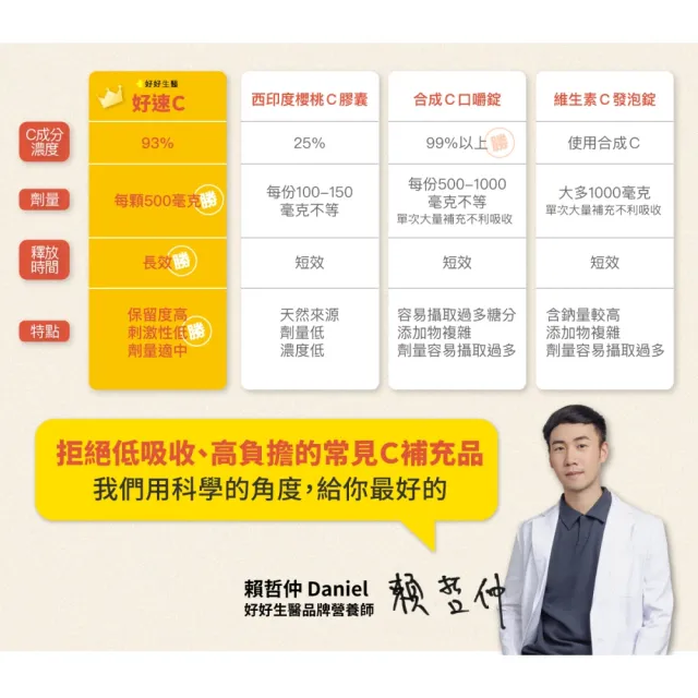 【好好生醫】緩釋維他命C 500毫克含柑橘萃取物『好速C』八入組・30顆/盒（搭配燕窩酸 促膠原蛋白形成）