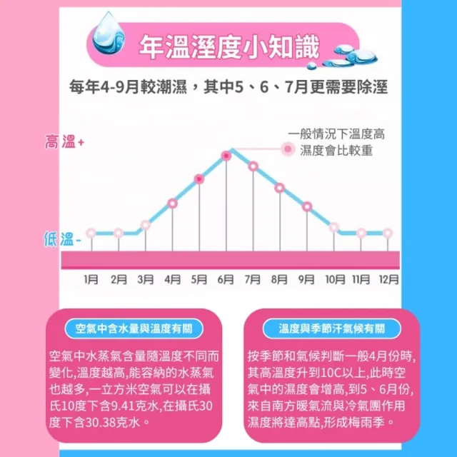 【克潮靈】6包組-環保除濕桶補充包 (3入/包) 多款任選