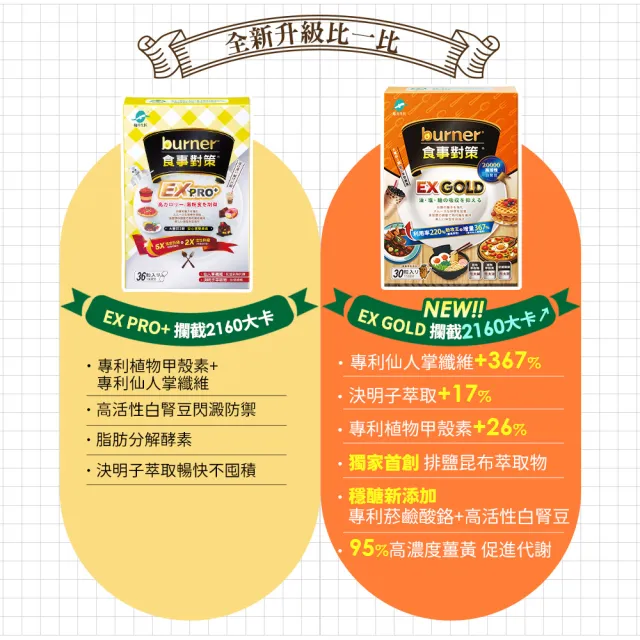 【船井burner倍熱】食事對策EX GOLD 30顆/盒X3