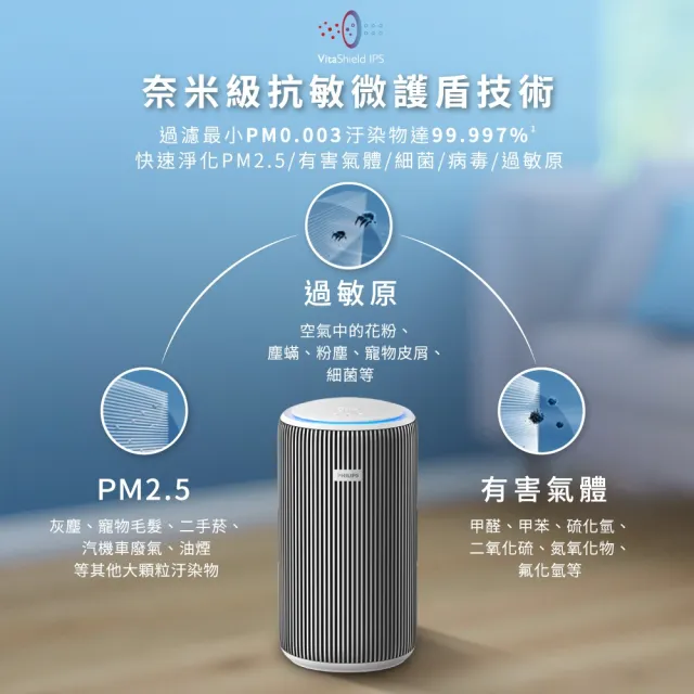 【Philips 飛利浦】飛利浦除甲醛抗敏奈米級空氣清淨機(AC3220/80)★贈1組濾網★適用24坪