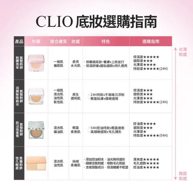 【CLIO 珂莉奧】官方直營 羽緻無限緞光氣墊粉餅 SPF50+  PA+++(任選 一盒兩蕊)