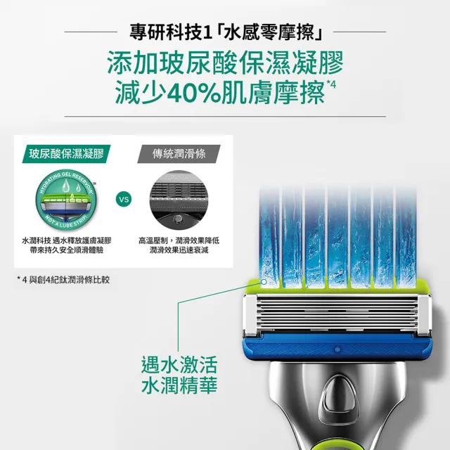 【Schick 舒適牌】水次元5 Premium 痘痘敏感肌/保濕款刮鬍組(1刀把17刀片+保濕型刮鬍露198g)