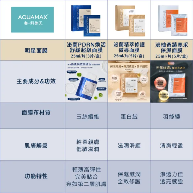 【AQUAMAX 奧科美氏】修護透亮全能面膜組｜PDRN舒敏＋泌蘭緊緻＋泌柚透亮