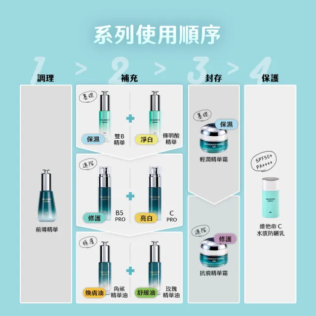 即期品【AQUAMAX 奧科美氏】超能活膚前導精華3入囤貨組｜穩膚、鎮靜舒緩、深層保濕