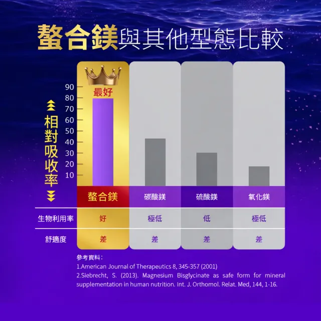 【寶齡富錦】鎂舒眠EX PREMIUM 高效螯合鎂-5入組(60顆1入/甘胺酸鎂/GABA/幫助入睡)