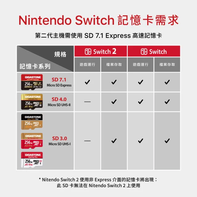 【Gigastone 立達國際】A1 V30 512GB microSD Express 高階遊戲記憶卡 ( 適用 Nintendo Switch 2 )