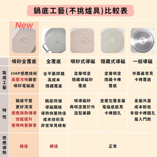 【NEOFLAM】Midas Plus 可拆式陶瓷塗層鍋5件組-小熊(IH爐可用鍋/非鐵氟龍不沾塗層/露營好攜帶)