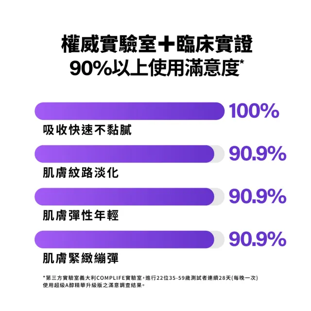 【MIRAE 未來美】買1送1★PRO+超級3A A醇煥膚緊緻精華30ml(共2入)