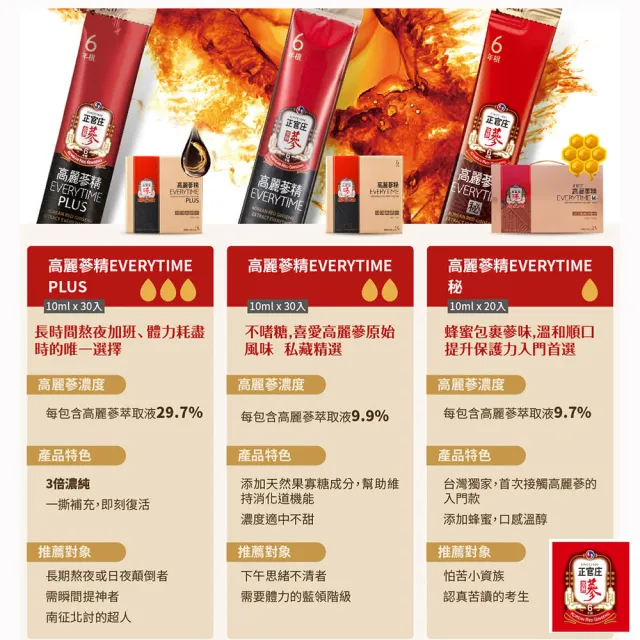 【正官庄】高麗蔘精EVERYTIME 5盒組-10mlx30入/盒(人蔘/保護力/新陳代謝/生理機能)