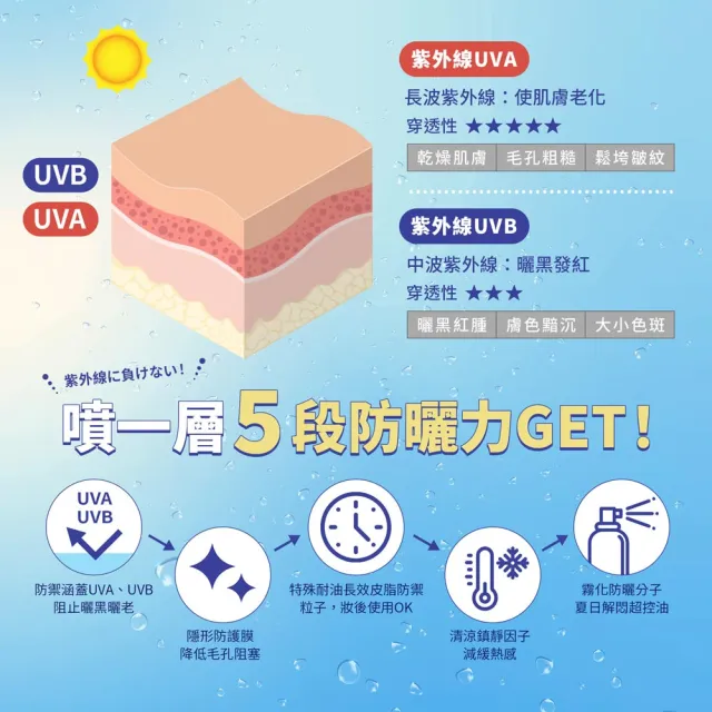 【SHILLS 舒兒絲】很耐曬超清爽亮白防曬冰鎮噴霧SPF50(4入)