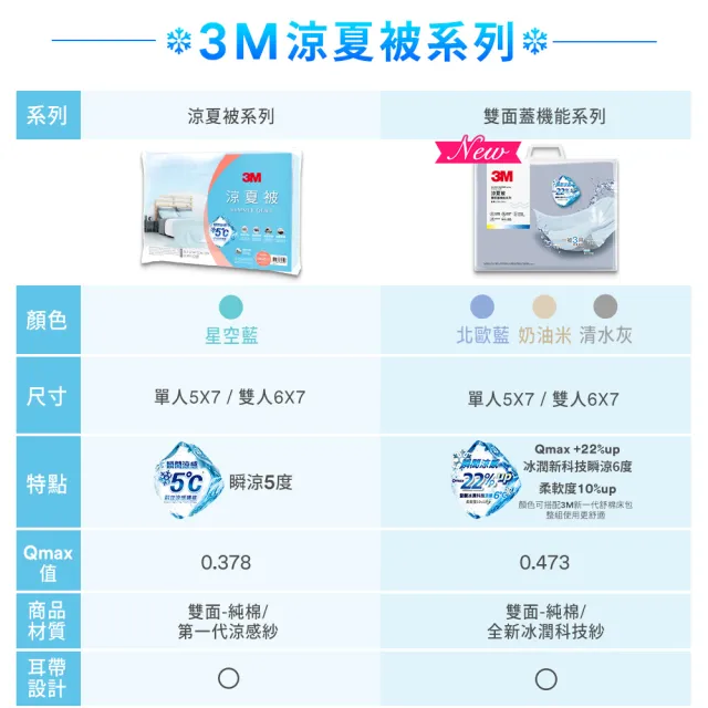 【3M】雙面蓋涼感機能涼夏被-雙人涼被(北歐藍/奶油米/清水灰)