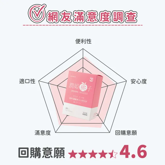 【URUHIMEMOMOKO 潤姬桃子】潤姬桃子30入x6盒(神經醯胺/膠原蛋白肽/水蜜桃/養顏美容)