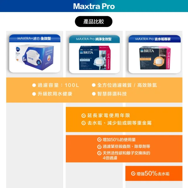 【BRITA】MAXTRA Pro Hard Water Expert 去水垢濾芯 (3+1裝) 8入 (歐規平輸/增強去水垢50％)