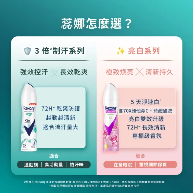 【Rexona 蕊娜】官方直營 制汗止汗爽身香體露 3倍制汗系列45ml(清新舒棉/運動乾爽)