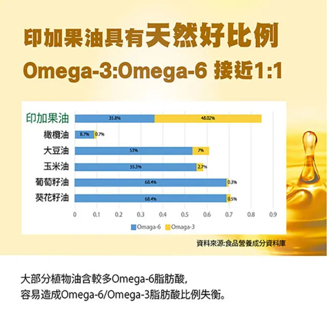 【SENTOSA 三多】印加果油軟膠囊80粒(4盒/組)