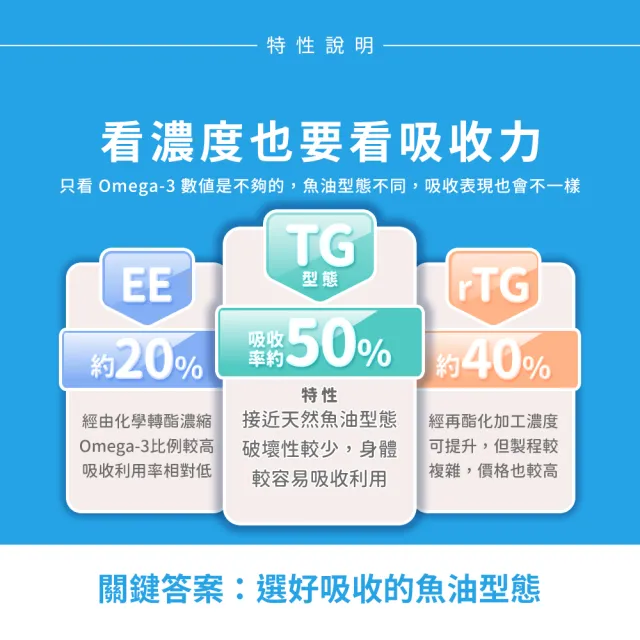 【Sun 日落恩賜】超純淨迷你魚油軟膠囊5袋組(共150粒)