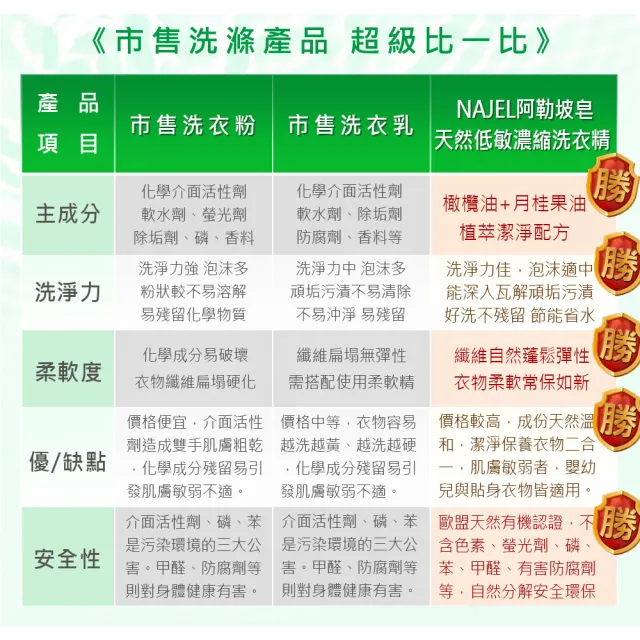 【法國NAJEL】原裝阿勒坡皂天然低敏濃縮有機洗衣精2L任選1入(原味橄欖/茉莉/玫瑰/木質)