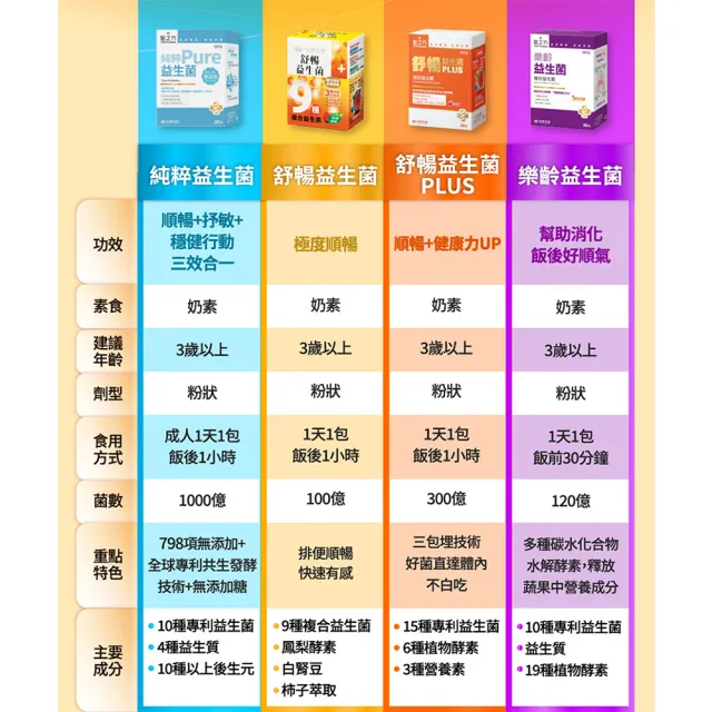 【台塑生醫醫之方】兒童益生菌x3盒(共90包-李李仁代言-120億好菌.12種益生菌.兒童專用.調整體質.排便順暢)