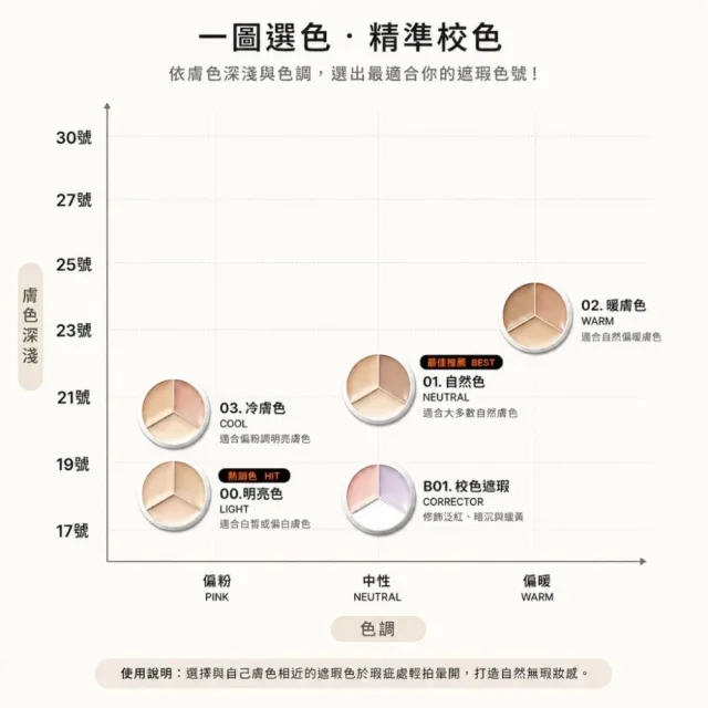 【韓國美膚】tfit 三色遮瑕膏 15g