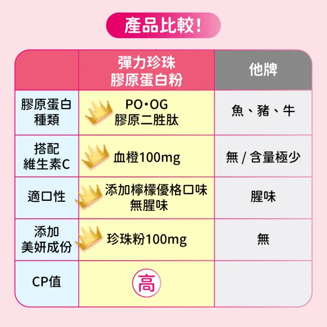 【老行家】彈力珍珠膠原蛋白粉(30包/盒)(日本大廠新田原料/義大利血橙)